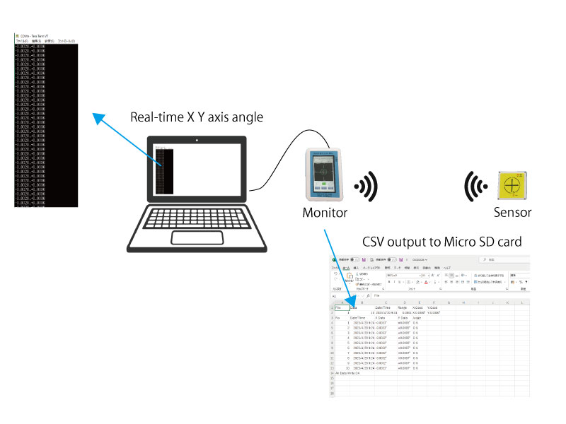 Easy creation of work reports by data transfer function to a PC.