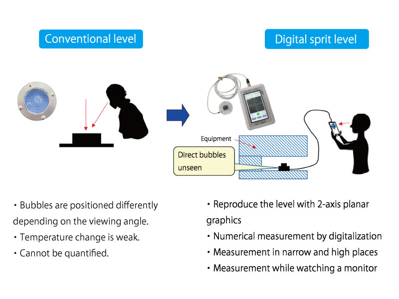 Enables level observation of areas with narrow vertical spacing.