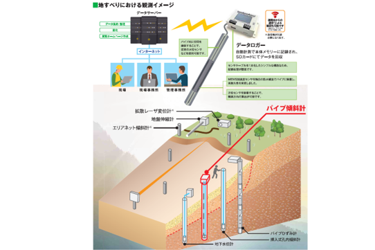 パイプ傾斜計　Dr.Clip