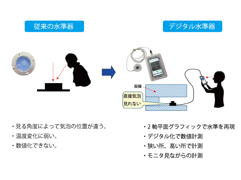 装置の隙間や高い位置などでも水準調整可能