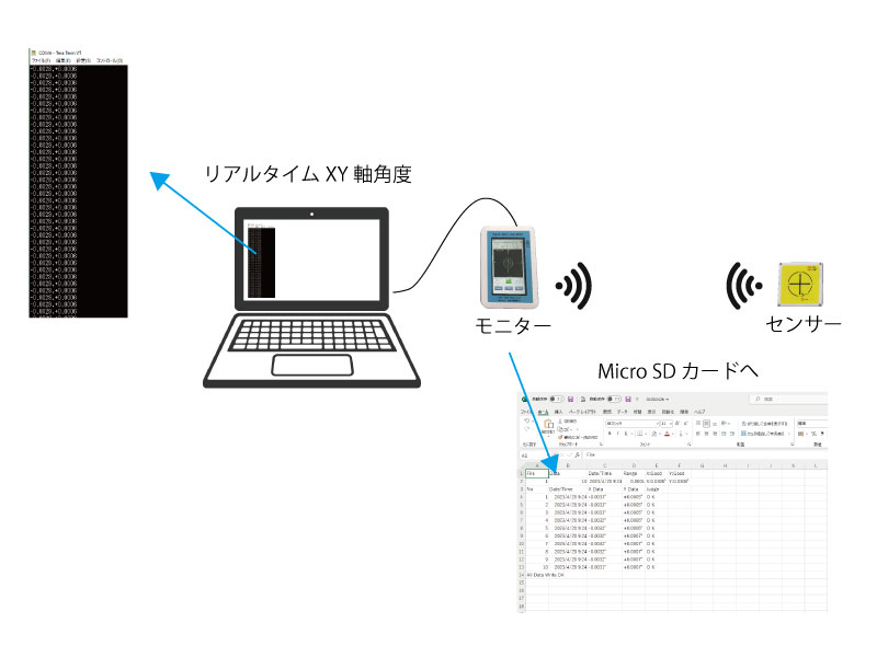 パソコンへのデータ転送機能により、作業レポートの簡単作成	